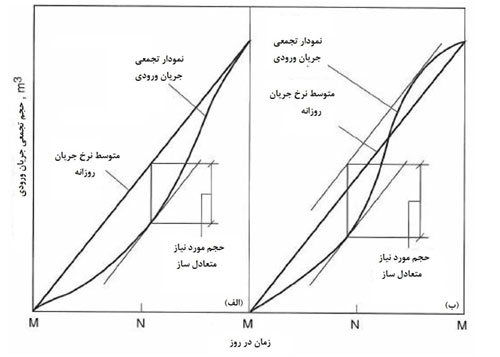 شکل 2. نمودار تجمعی جریان مورد استفاده در تعیین حجم مخزن متعادلساز در تصفیه فاضلاب برای دو الگوی معمول از نرخ جریان