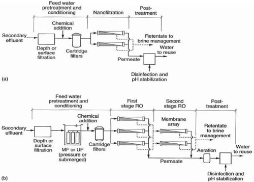 شکل 2. مدول معمول بهره برداری از فرآیند فیلتراسیون غشایی: (a) نانوفیلتراسیون، (b) فرآیند ترکیبی MF، UF و RO