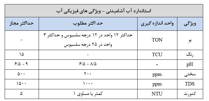 استاندارد آب آشامیدنی – ویژگی های فیزیکی آب