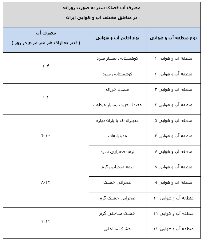 مصرف آب فضای سبز